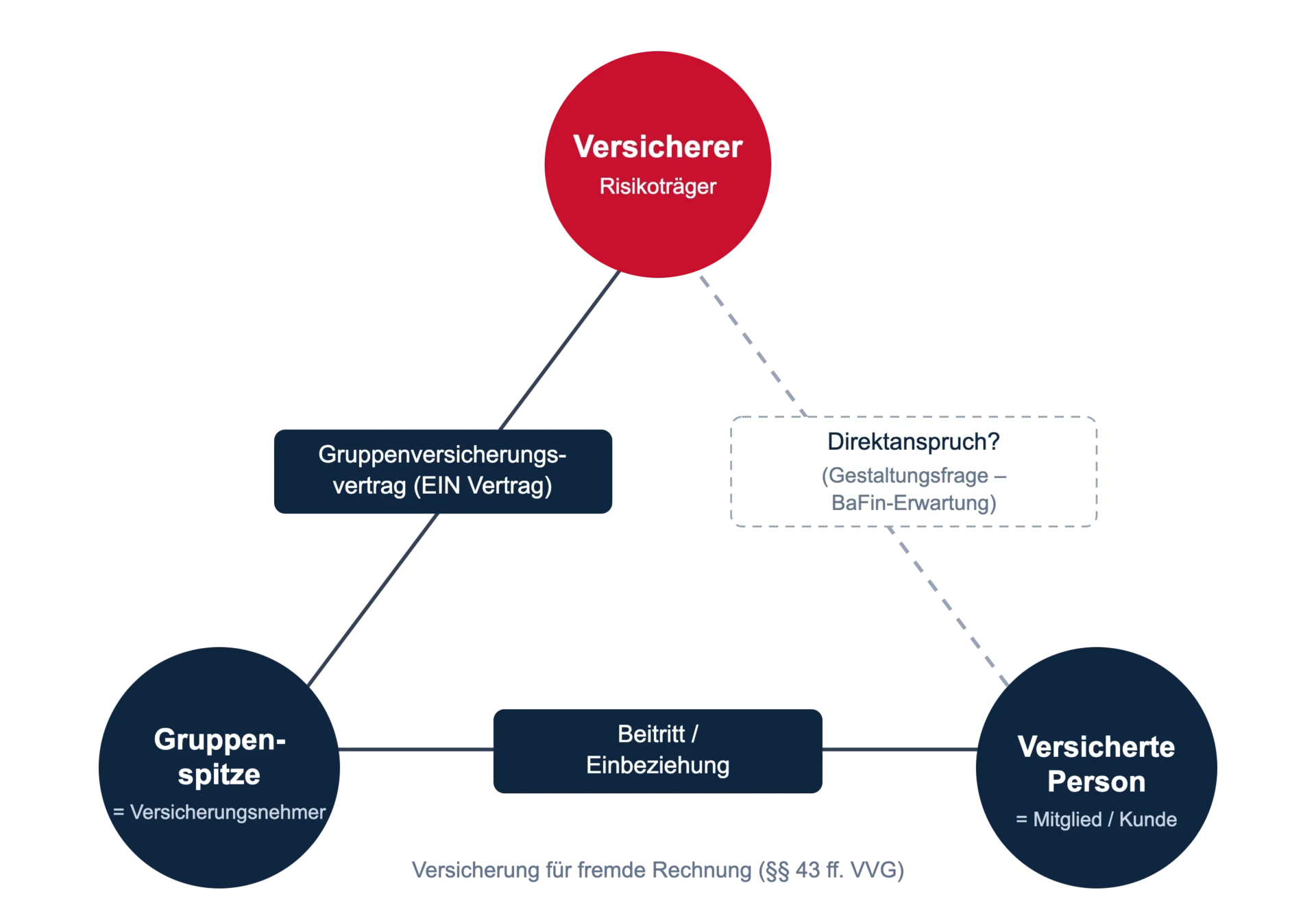 Beziehungsdreieck Gruppenversicherung